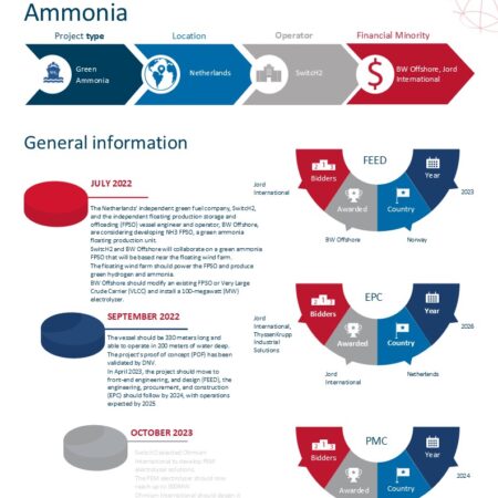 SwitcH2 NH3 OFFSET FPSO Green Ammonia